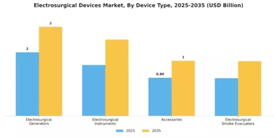 Electrosurgical Devices Market Segment Image 1