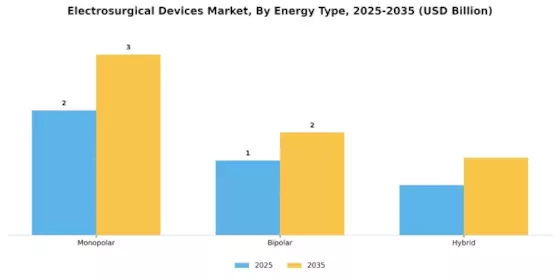 Electrosurgical Devices Market Segment Image 3