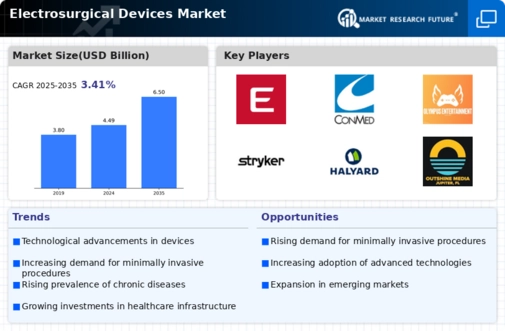 Electrosurgical Devices Market Infographic