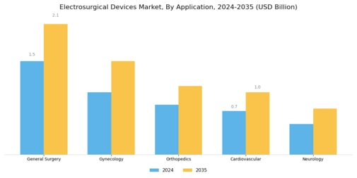 Electrosurgical Devices Market Segment Image 0