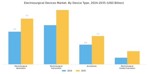 Electrosurgical Devices Market Segment Image 1