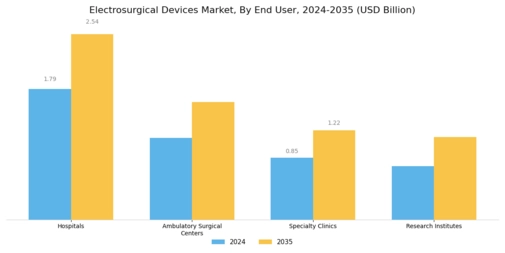 Electrosurgical Devices Market Segment Image 2