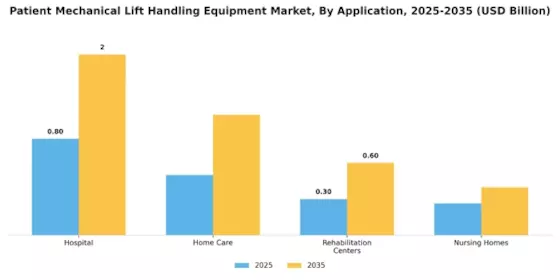 Patient Mechanical Lift Handling Equipment Market Segment Image 0