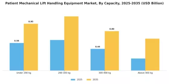 Patient Mechanical Lift Handling Equipment Market Segment Image 1