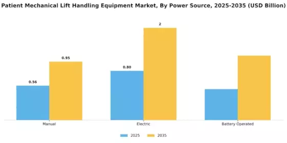 Patient Mechanical Lift Handling Equipment Market Segment Image 2