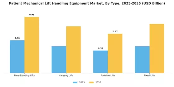 Patient Mechanical Lift Handling Equipment Market Segment Image 3