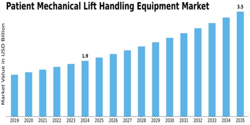 Patient Mechanical Lift Handling Equipment Market Size
