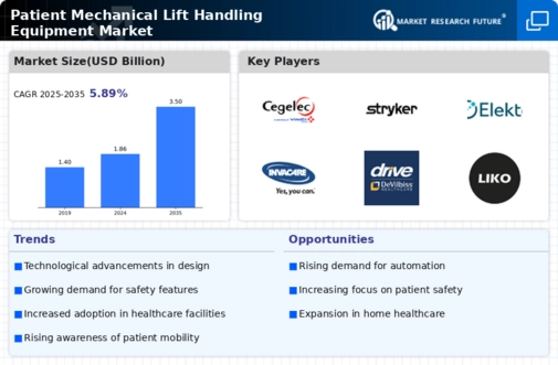 Patient Mechanical Lift Handling Equipment Market Infographic