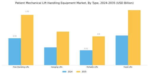 Patient Mechanical Lift Handling Equipment Market Segment Image 0