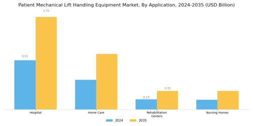 Patient Mechanical Lift Handling Equipment Market Segment Image 1