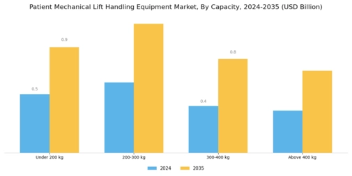 Patient Mechanical Lift Handling Equipment Market Segment Image 2