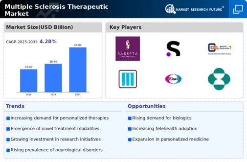Multiple Sclerosis Therapeutics Market Infographic