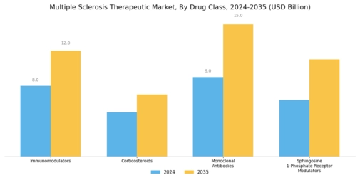 Multiple Sclerosis Therapeutics Market Segment Image 0