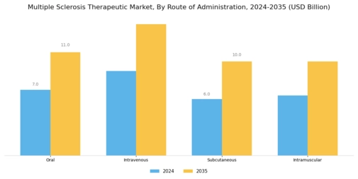 Multiple Sclerosis Therapeutics Market Segment Image 1