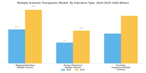 Multiple Sclerosis Therapeutics Market Segment Image 2