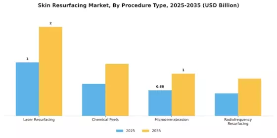 Skin Resurfacing Market Segment Image 2