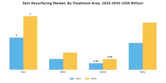 Skin Resurfacing Market Segment Image 3