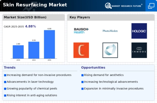 Skin Resurfacing Market Infographic