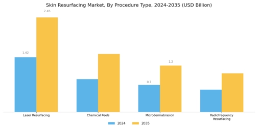 Skin Resurfacing Market Segment Image 0