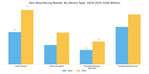 Skin Resurfacing Market Segment Image 1