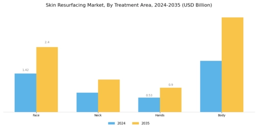 Skin Resurfacing Market Segment Image 3