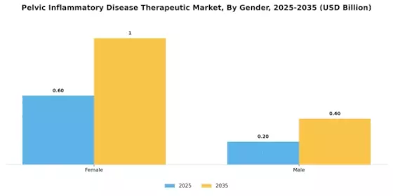 Pelvic Inflammatory Disease Therapeutic Market Segment Image 0