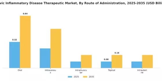 Pelvic Inflammatory Disease Therapeutic Market Segment Image 2