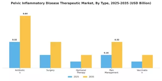 Pelvic Inflammatory Disease Therapeutic Market Segment Image 3