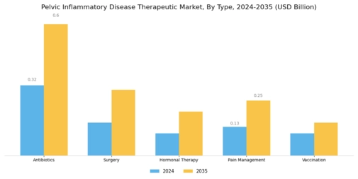 Pelvic Inflammatory Disease Therapeutic Market Segment Image 0