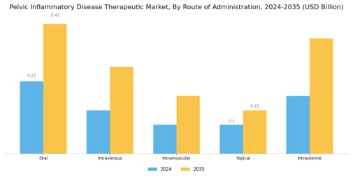 Pelvic Inflammatory Disease Therapeutic Market Segment Image 1