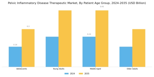 Pelvic Inflammatory Disease Therapeutic Market Segment Image 2