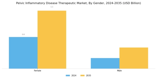 Pelvic Inflammatory Disease Therapeutic Market Segment Image 3