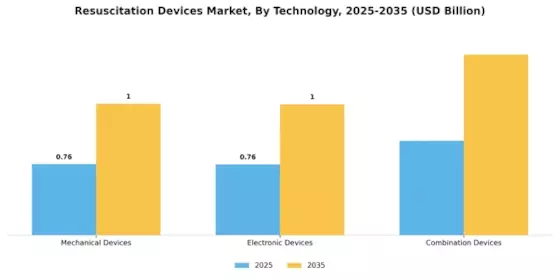 Resuscitation Devices Market Segment Image 2