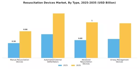 Resuscitation Devices Market Segment Image 3