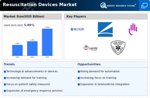 Resuscitation Devices Market Infographic