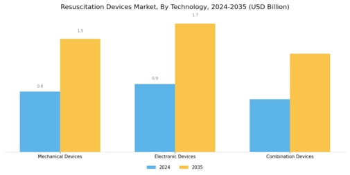 Resuscitation Devices Market Segment Image 3