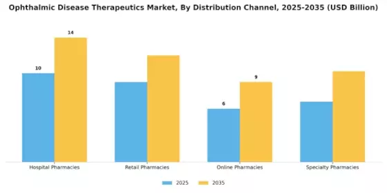 Ophthalmic Disease Therapeutics Market Segment Image 0