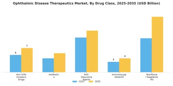 Ophthalmic Disease Therapeutics Market Segment Image 1