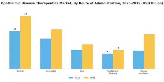 Ophthalmic Disease Therapeutics Market Segment Image 2