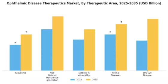 Ophthalmic Disease Therapeutics Market Segment Image 3