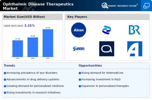 Ophthalmic Disease Therapeutics Market Infographic