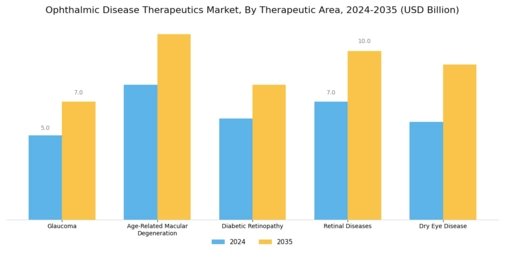 Ophthalmic Disease Therapeutics Market Segment Image 0