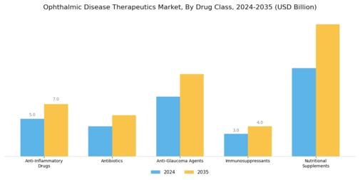 Ophthalmic Disease Therapeutics Market Segment Image 1