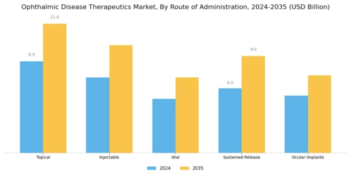 Ophthalmic Disease Therapeutics Market Segment Image 2