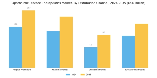 Ophthalmic Disease Therapeutics Market Segment Image 3