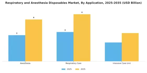 Respiratory Anesthesia Disposables Market Segment Image 0