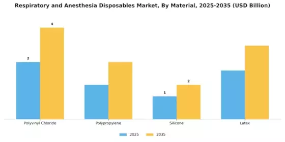 Respiratory Anesthesia Disposables Market Segment Image 2
