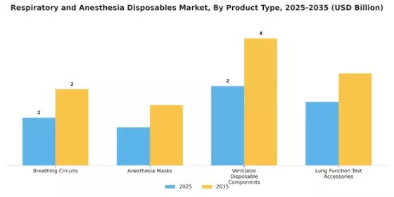 Respiratory Anesthesia Disposables Market Segment Image 3