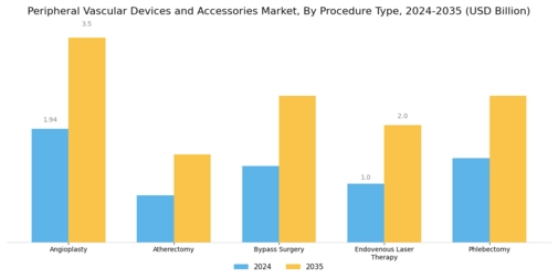 Peripheral Vascular Devices Accessorie Market Segment Image 1