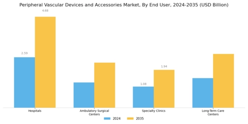 Peripheral Vascular Devices Accessorie Market Segment Image 2